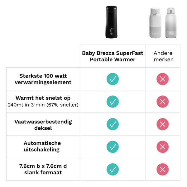 Superfast Portable Bottle Warmer - Oplaadbare flessenwarmer voor flesvoeding en moedermelk - product thumbnail