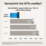 Superfast Portable Warmer - Draagbare flessenwarmer voor (moeder)melk of water - product thumbnail